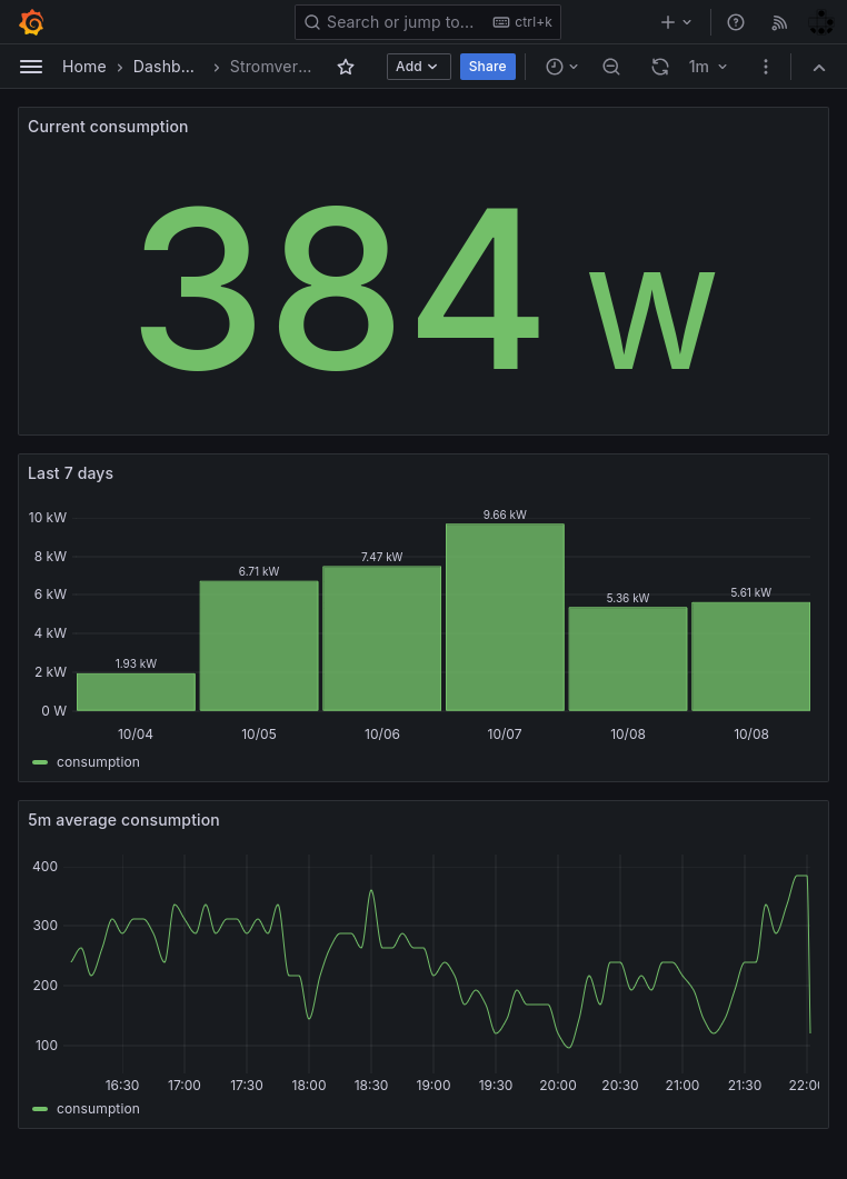 Grafana Dashboard